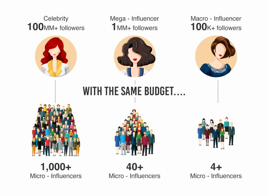 Micro Influencers vs Macro Influencers